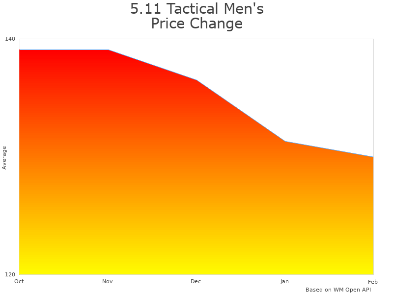 How 5.11 Tactical Men s Style #80026 price was changing