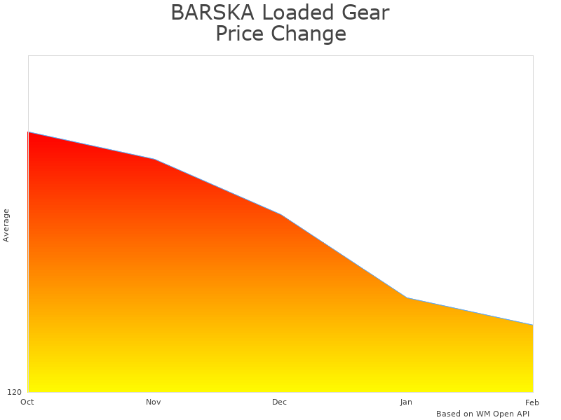 How BARSKA Loaded Gear Tactical Vest BI12018-Parent price was changing