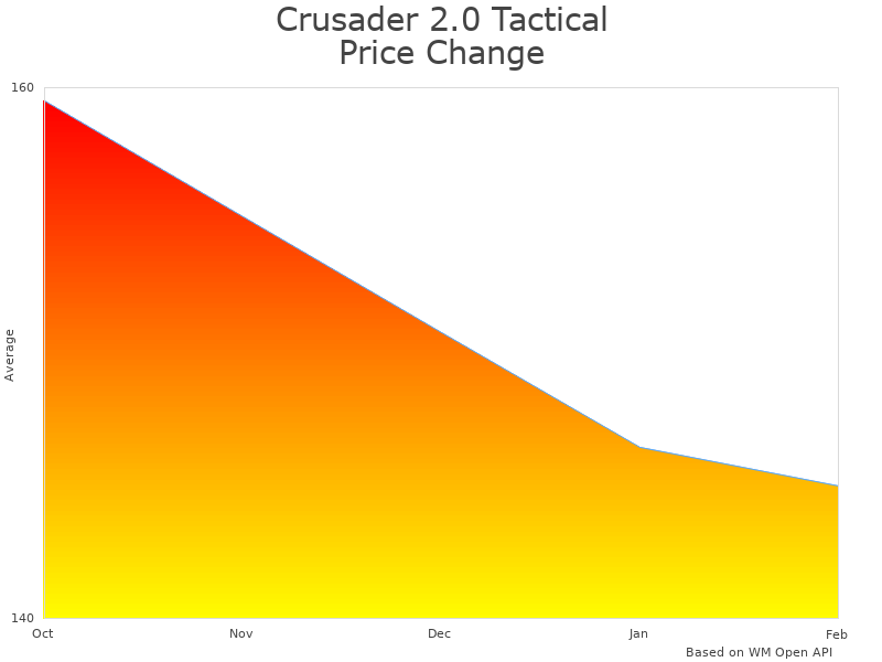 How Rothco Undercover Travel Vest 15192 price was changing