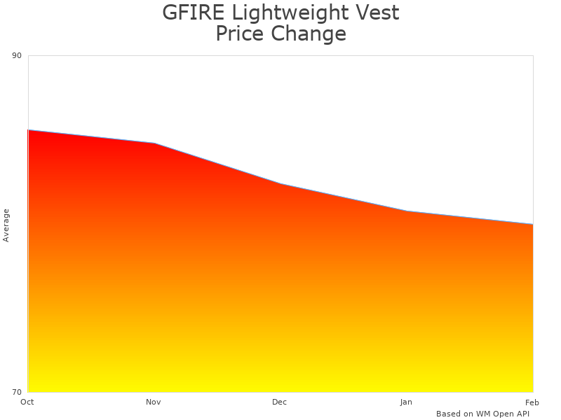 How GFIRE Lightweight Vest Quick Release price was changing