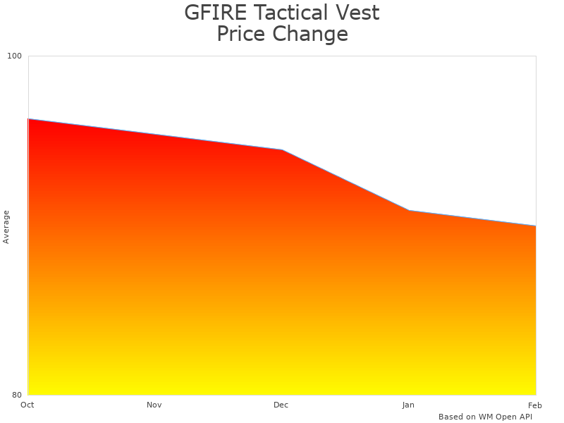 How GFIRE Lightweight Vest Quick Release price was changing