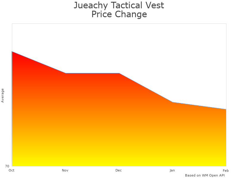 How Nomad Killin Time Turkey Vest price was changing