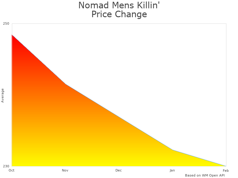 How Nomad Killin Time Turkey Vest price was changing