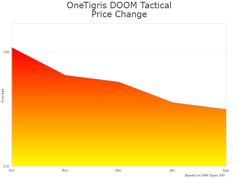 How OneTigris DOOM Tactical Vest price was changing