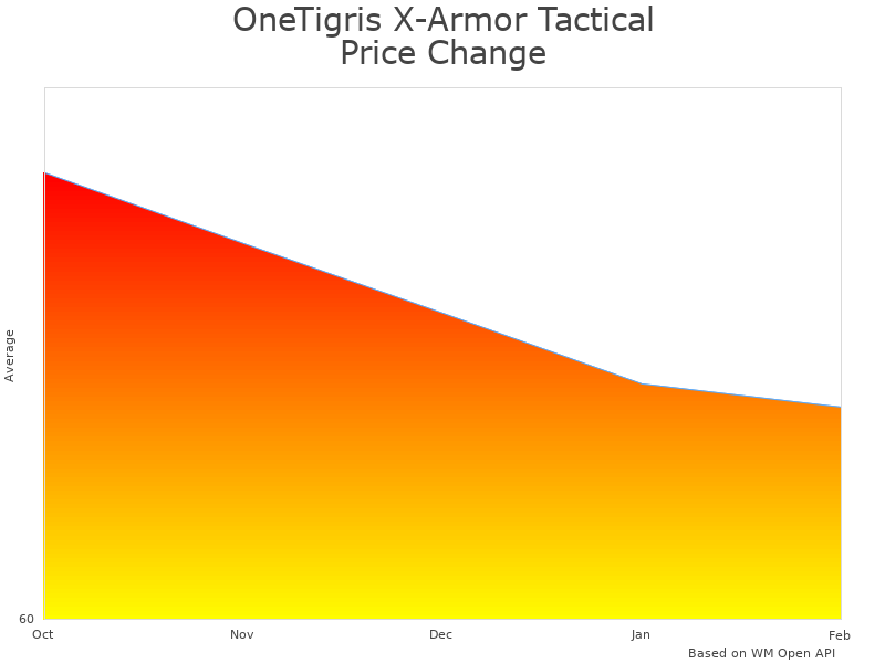How OneTigris X-Armor Tactical Dog Harness price was changing