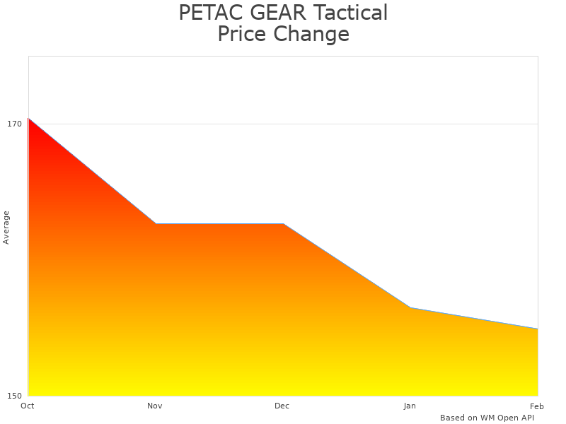 How PETAC GEAR Tactical Tegris Cummerbund V5 price was changing