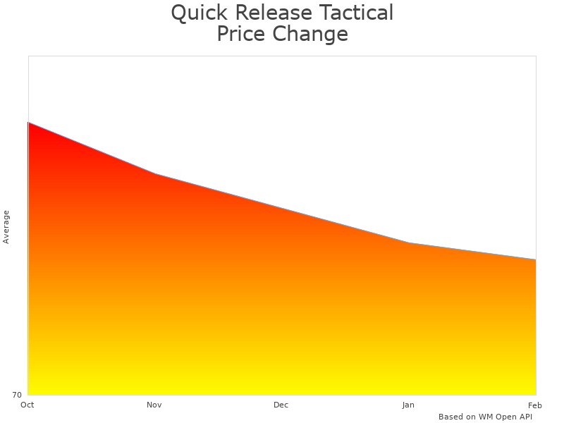 How Quick Release Tactical Vest Camo price was changing
