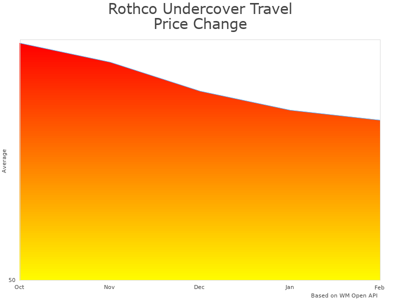 How Rothco Undercover Travel Vest 15192 price was changing