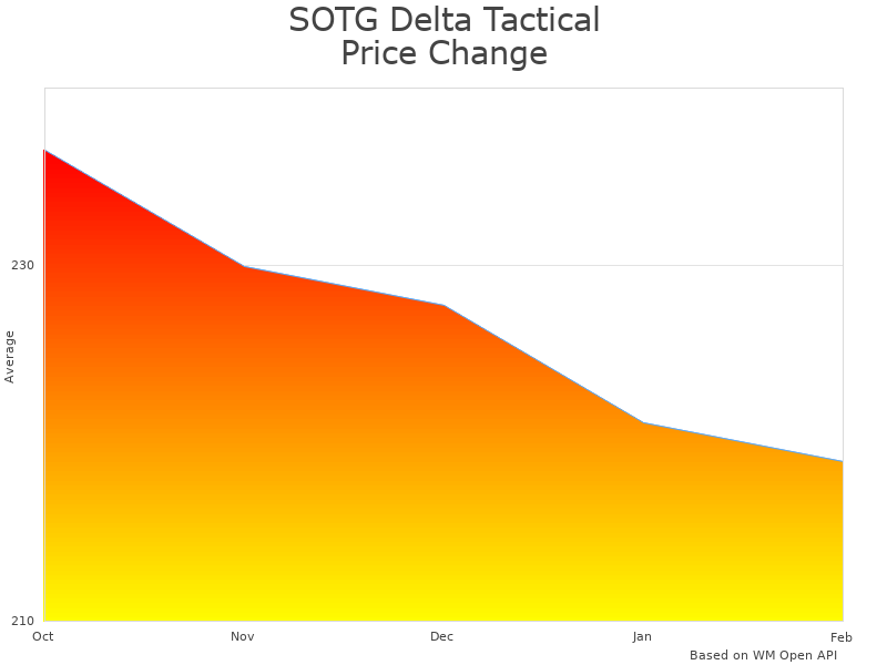 How SOTG Delta Tactical Tool Vest Dcamo 26-48 price was changing