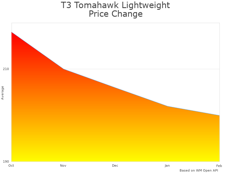 How T3 Tomahawk Lightweight Tactical Vest price was changing