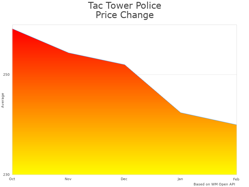 How Tac Tower Police Gear Rack with Quick Access Safe price was changing