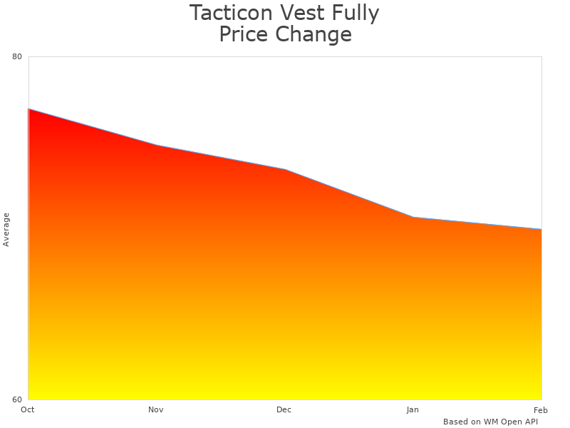 How OneTigris DOOM Tactical Vest price was changing