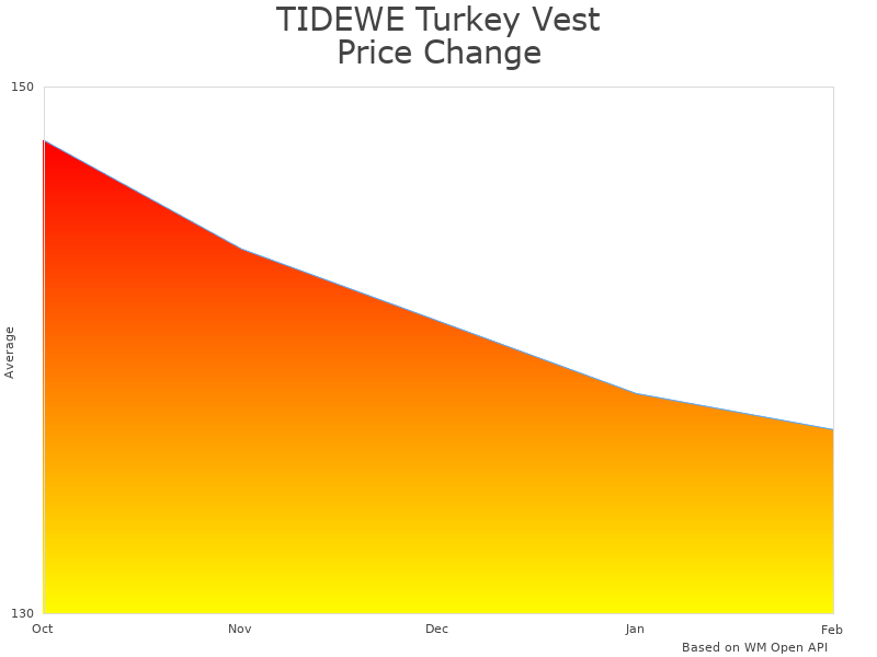 How TIDEWE Turkey Vest TV002-TS-TE price was changing