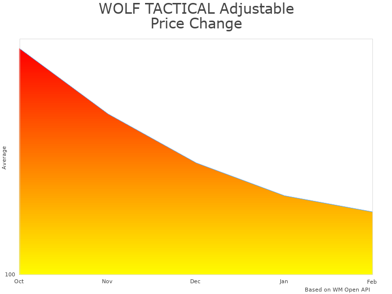 How WOLF TACTICAL VT8906 price was changing