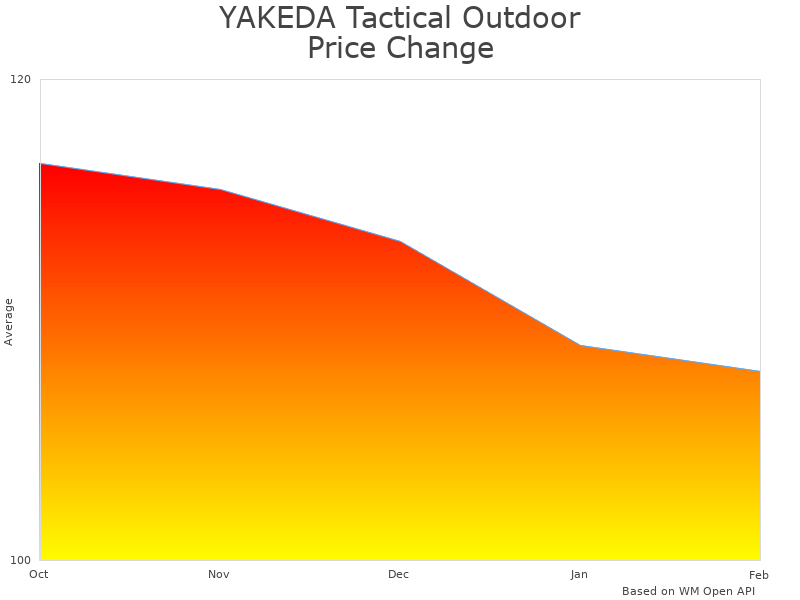 How YAKEDA Tactical Outdoor Vest Cs Vest price was changing