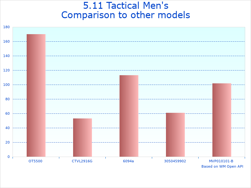 Compare Men s Lightweight Vest #80026 to similar products