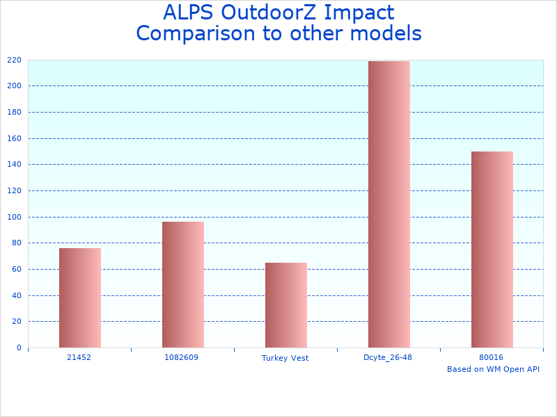 Compare Cs Tactical Vest for Men to similar products