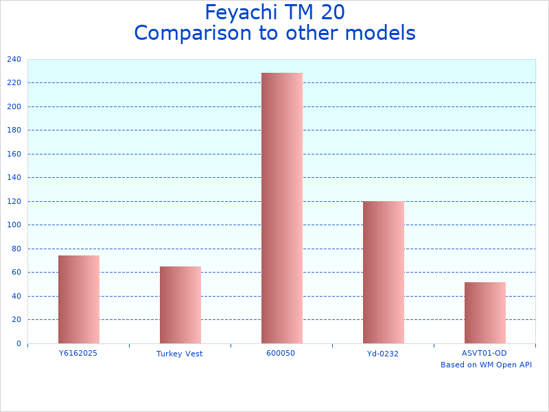 Compare Tactical Tool Vest Dcamo 26-48 to similar products