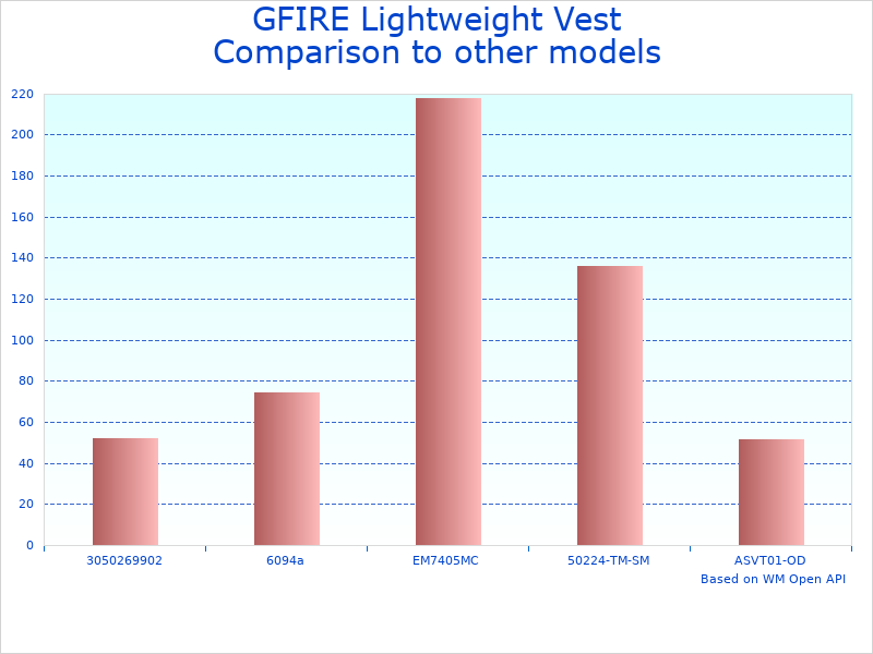 Compare 3D Breathable Tactical Vest to similar products