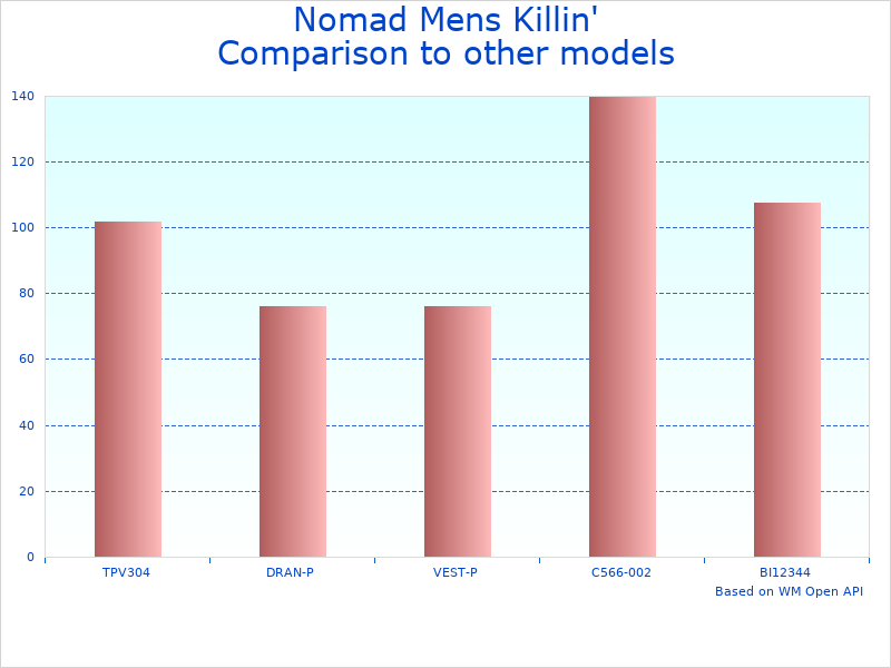 Compare Killin Time Turkey Vest Model N9000007 to similar products