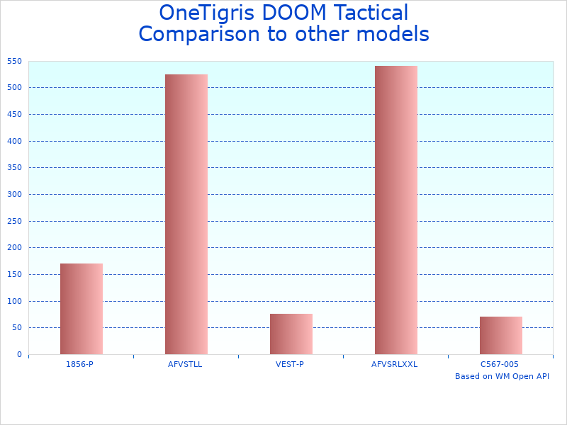 Compare Men's Tactical Vest by OneTigris to similar products