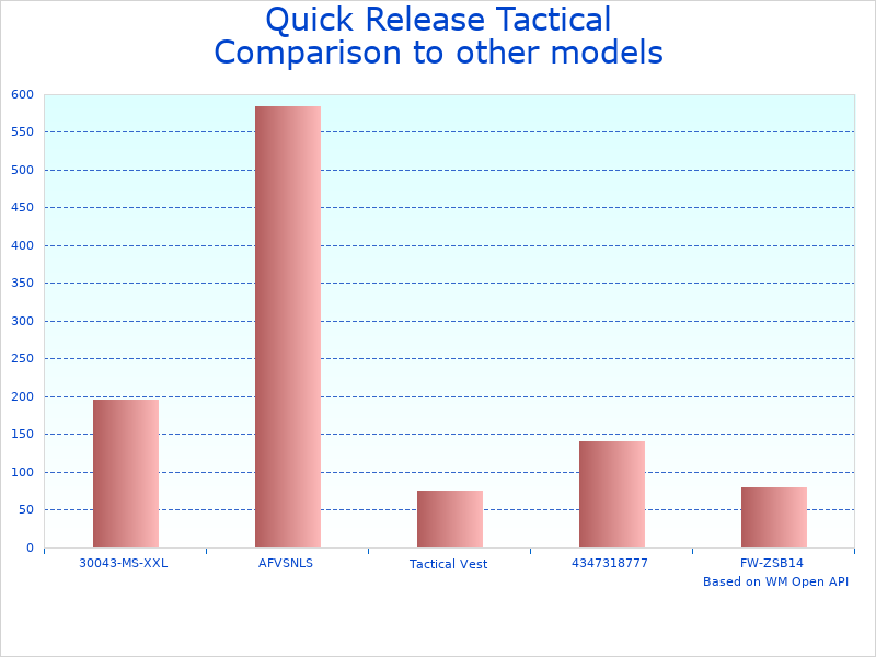 Compare Camo Weighted Vest for Men to similar products