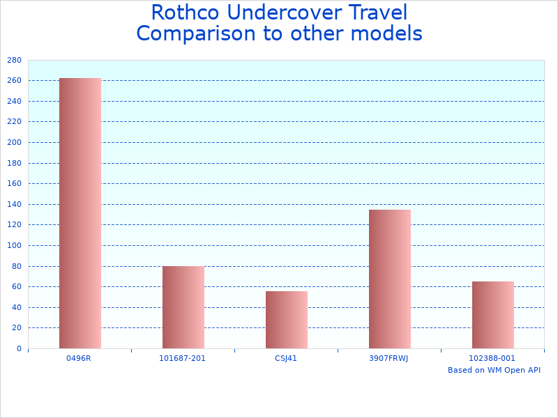 Compare Travel Vest Rothco 15192 to similar products