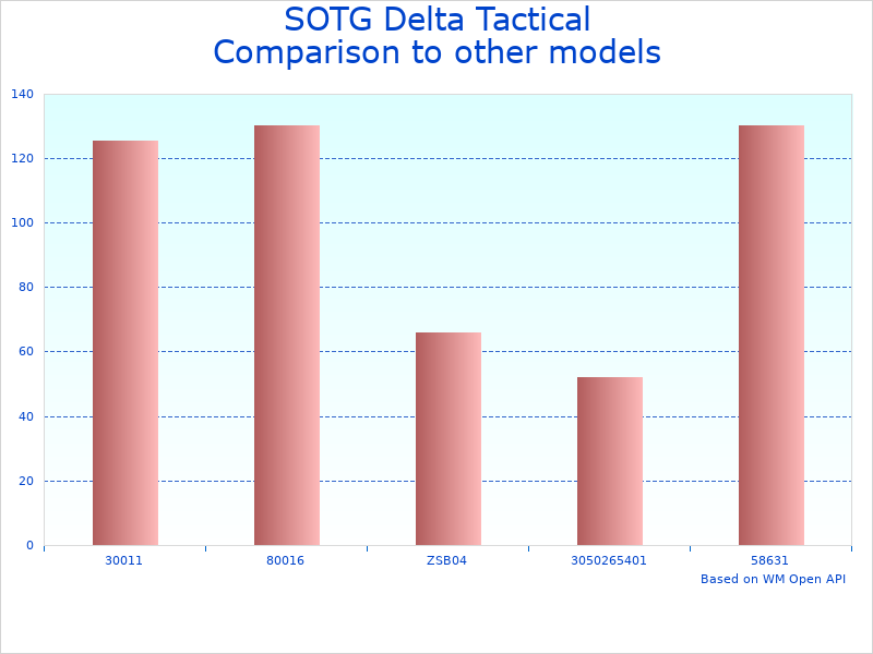 Compare Tactical Tool Vest Dcamo 26-48 to similar products