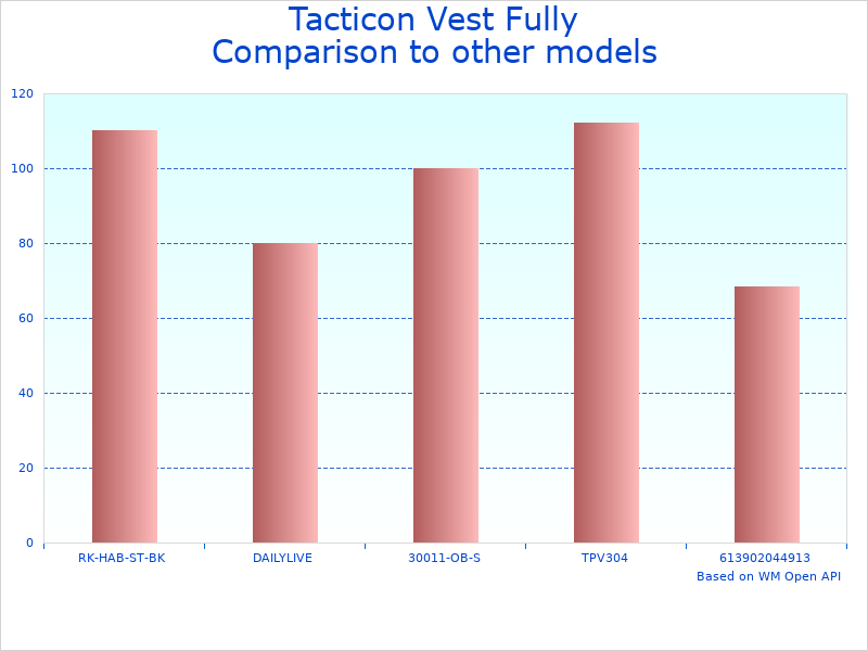 Compare Adjustable Airsoft Vest Onetigris to similar products