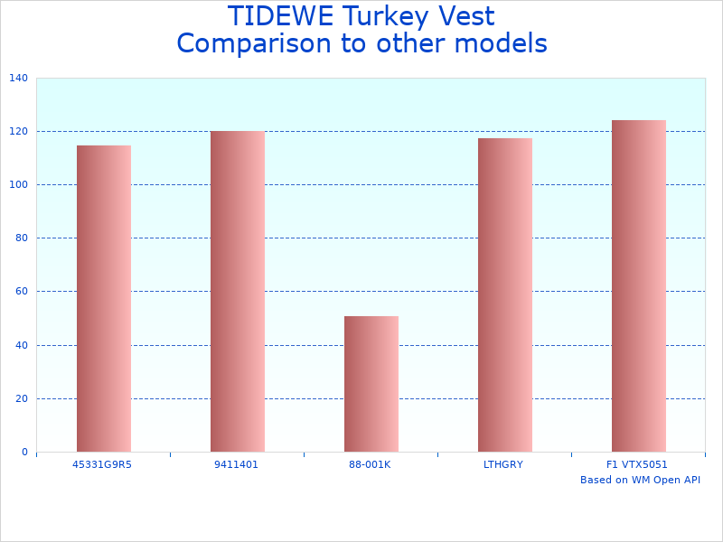 Compare Vest with Seat for Turkey Hunting to similar products