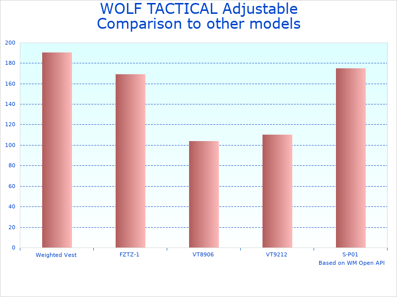 Compare Weighted Vest for Strength Training to similar products